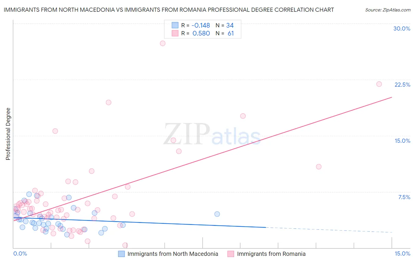 Immigrants from North Macedonia vs Immigrants from Romania Professional Degree