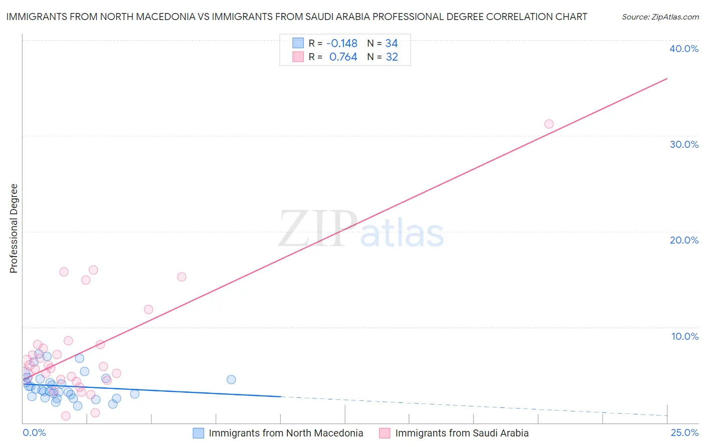 Immigrants from North Macedonia vs Immigrants from Saudi Arabia Professional Degree