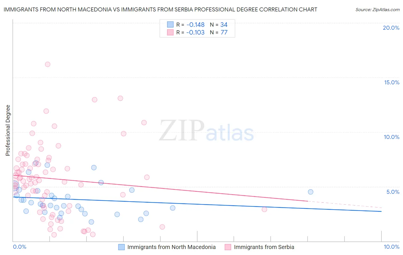 Immigrants from North Macedonia vs Immigrants from Serbia Professional Degree