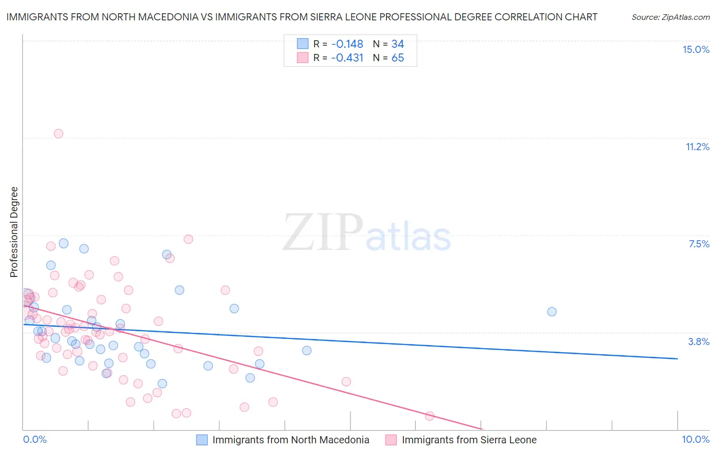 Immigrants from North Macedonia vs Immigrants from Sierra Leone Professional Degree