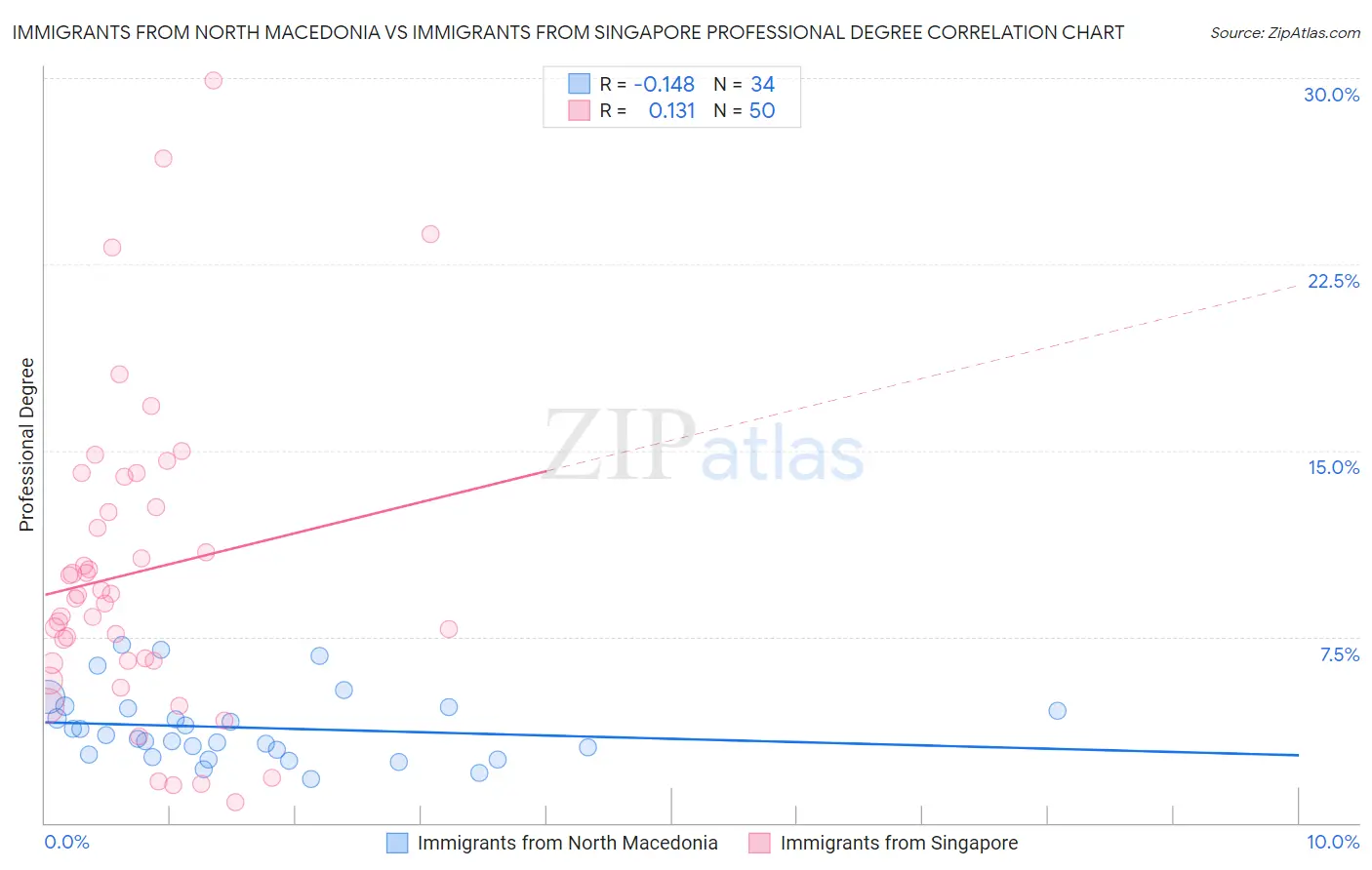 Immigrants from North Macedonia vs Immigrants from Singapore Professional Degree