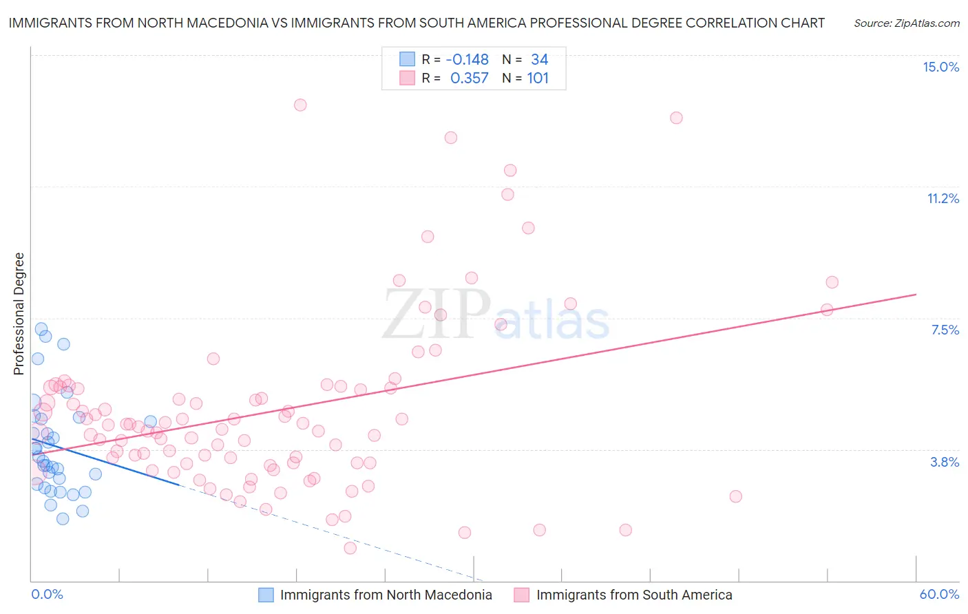 Immigrants from North Macedonia vs Immigrants from South America Professional Degree