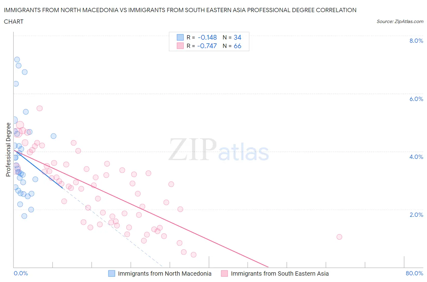 Immigrants from North Macedonia vs Immigrants from South Eastern Asia Professional Degree
