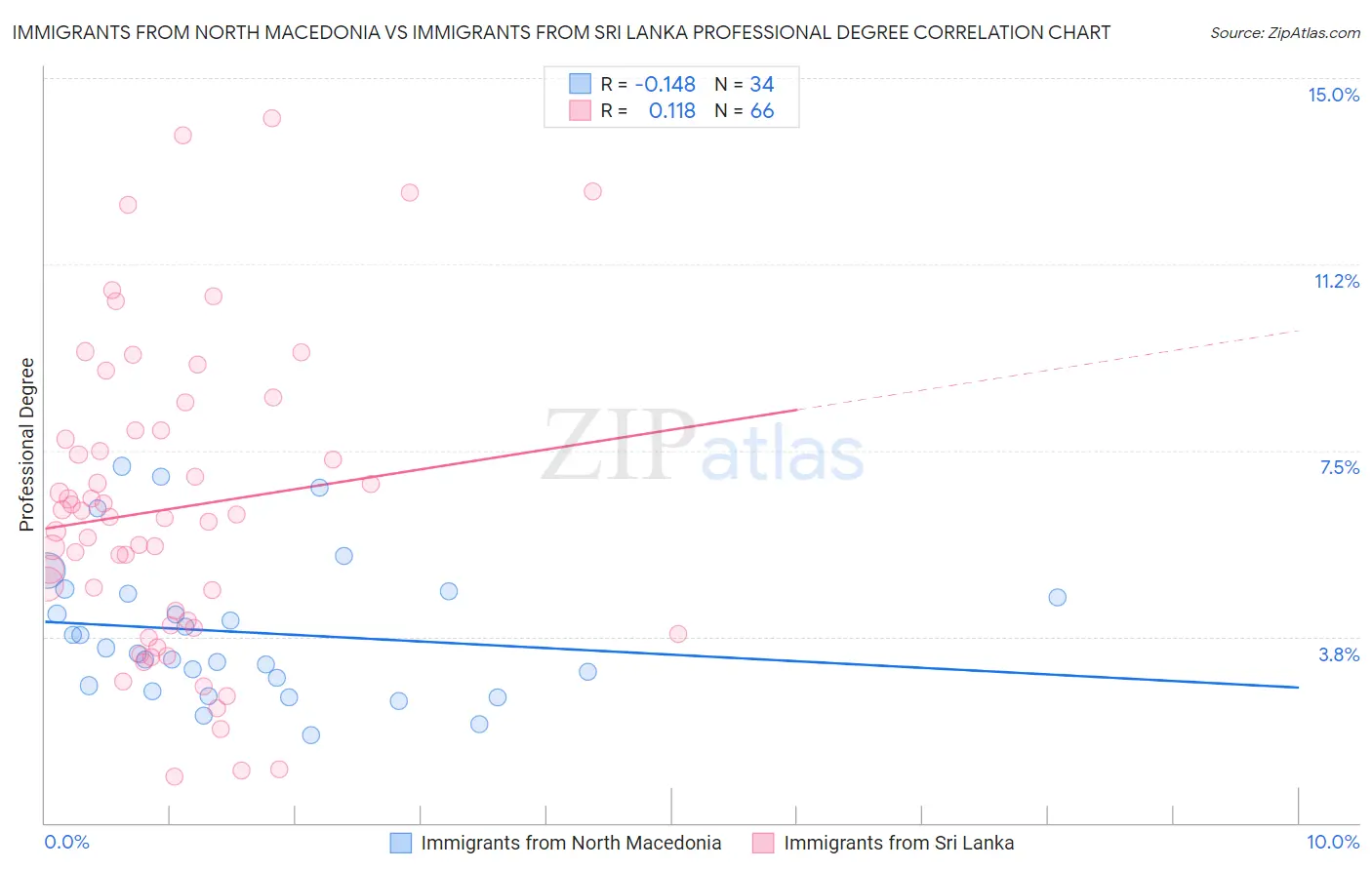 Immigrants from North Macedonia vs Immigrants from Sri Lanka Professional Degree