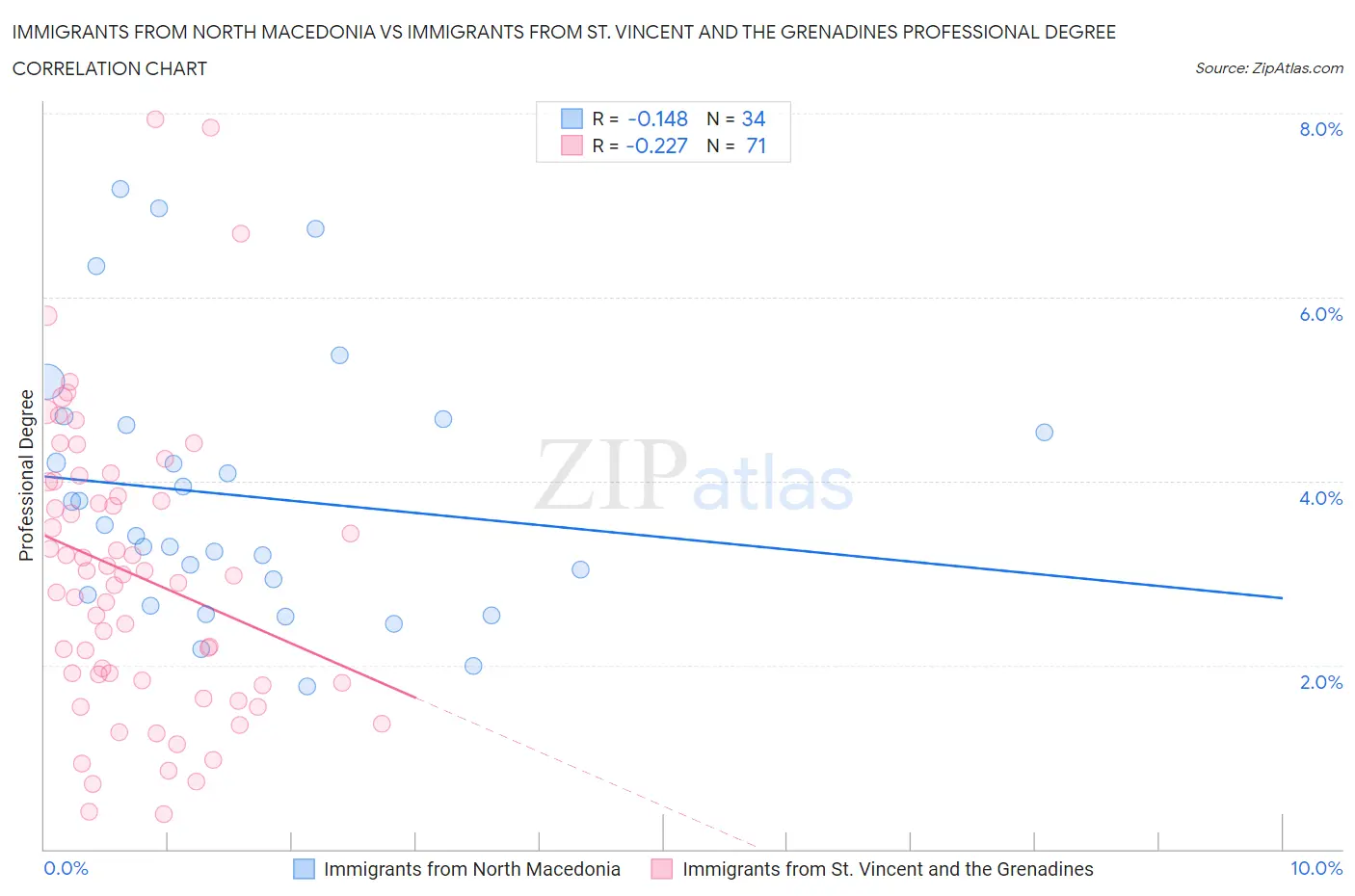 Immigrants from North Macedonia vs Immigrants from St. Vincent and the Grenadines Professional Degree