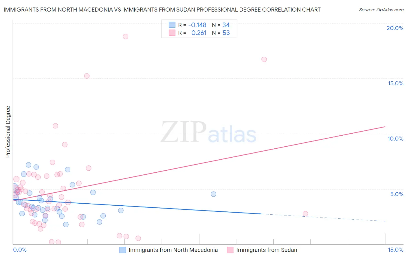 Immigrants from North Macedonia vs Immigrants from Sudan Professional Degree