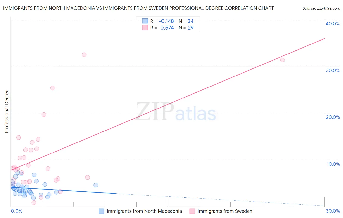 Immigrants from North Macedonia vs Immigrants from Sweden Professional Degree