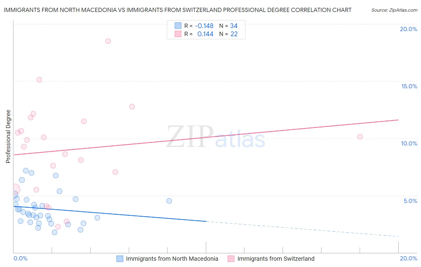 Immigrants from North Macedonia vs Immigrants from Switzerland Professional Degree