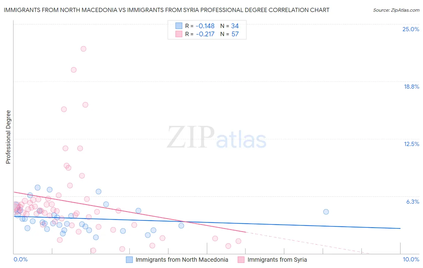 Immigrants from North Macedonia vs Immigrants from Syria Professional Degree