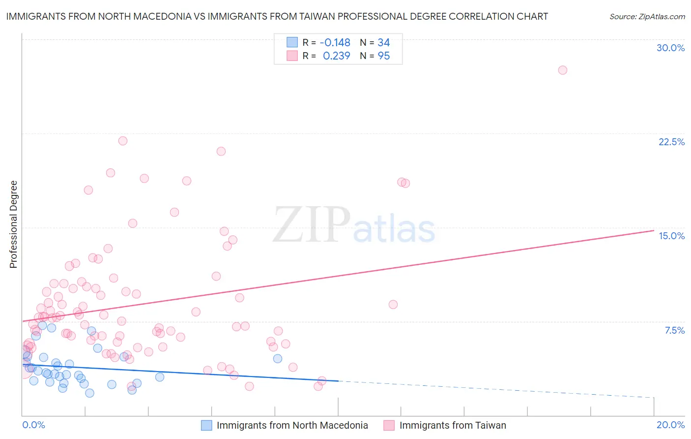 Immigrants from North Macedonia vs Immigrants from Taiwan Professional Degree