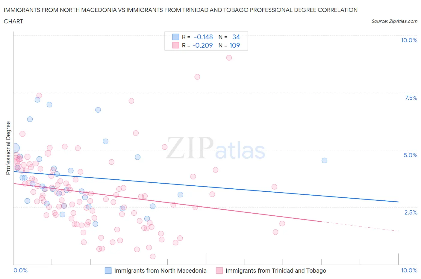 Immigrants from North Macedonia vs Immigrants from Trinidad and Tobago Professional Degree