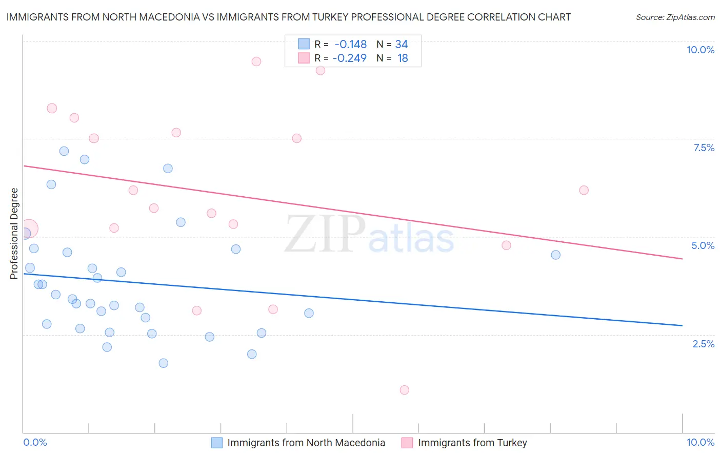 Immigrants from North Macedonia vs Immigrants from Turkey Professional Degree