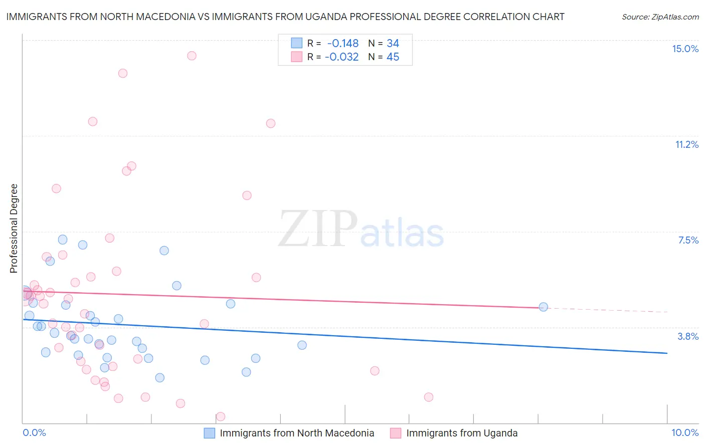 Immigrants from North Macedonia vs Immigrants from Uganda Professional Degree