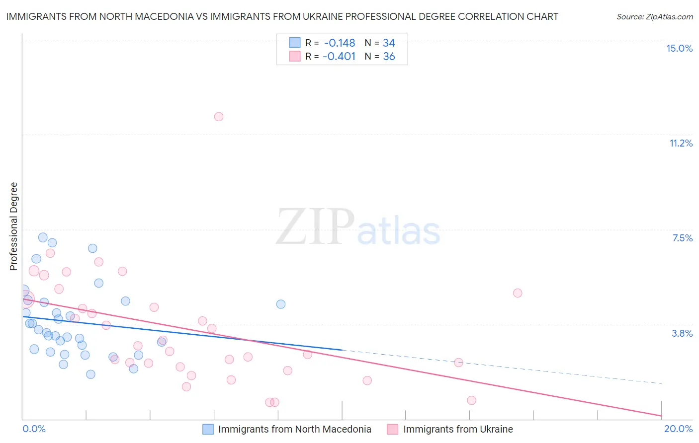 Immigrants from North Macedonia vs Immigrants from Ukraine Professional Degree