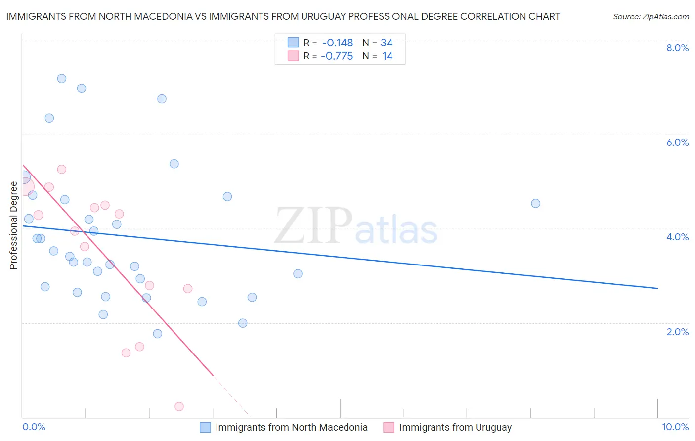 Immigrants from North Macedonia vs Immigrants from Uruguay Professional Degree