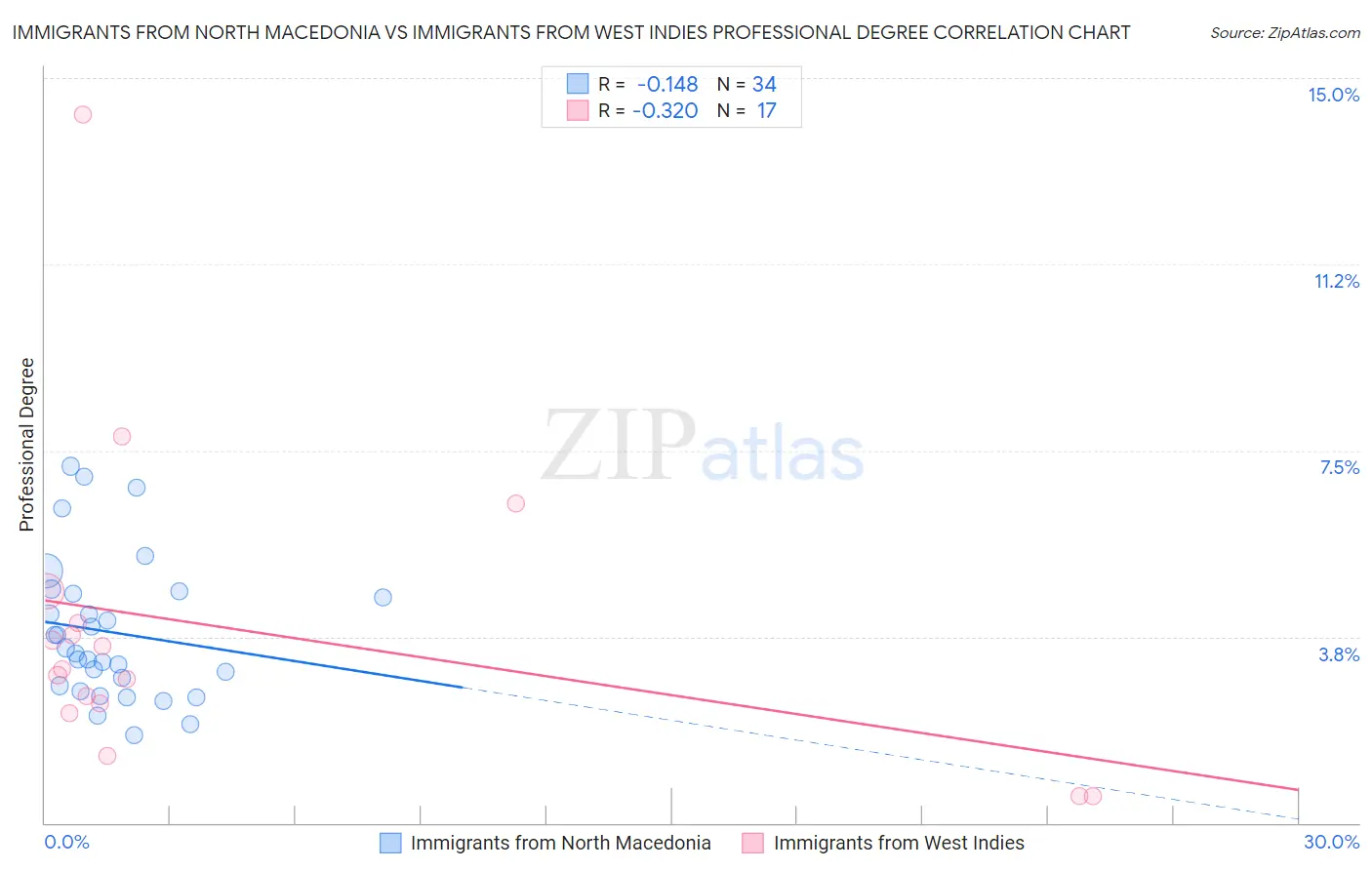 Immigrants from North Macedonia vs Immigrants from West Indies Professional Degree