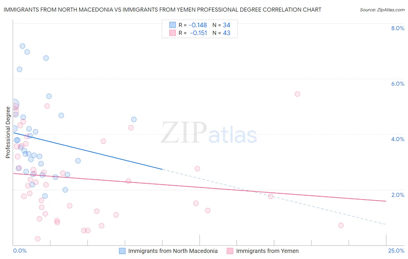 Immigrants from North Macedonia vs Immigrants from Yemen Professional Degree