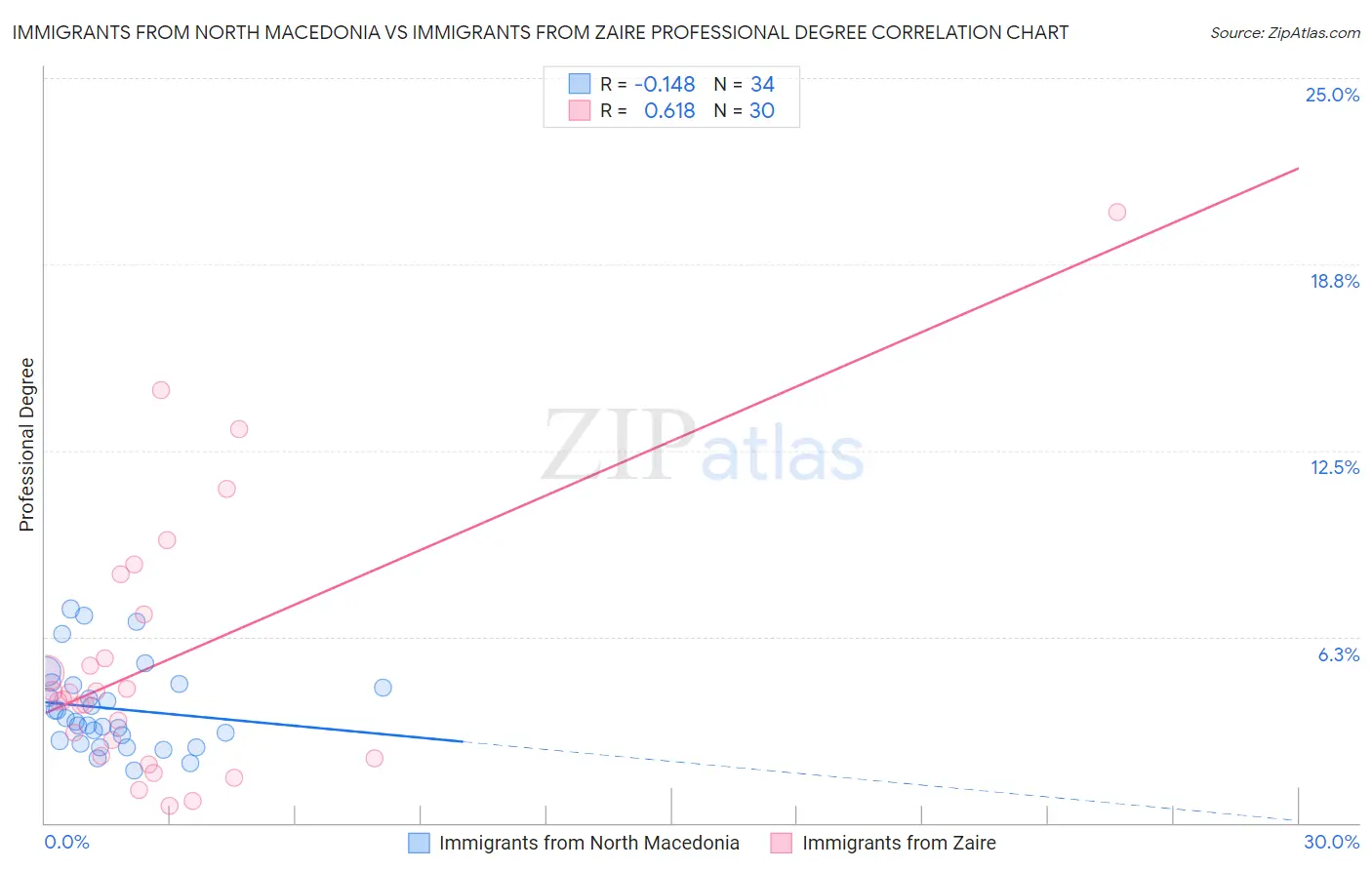 Immigrants from North Macedonia vs Immigrants from Zaire Professional Degree