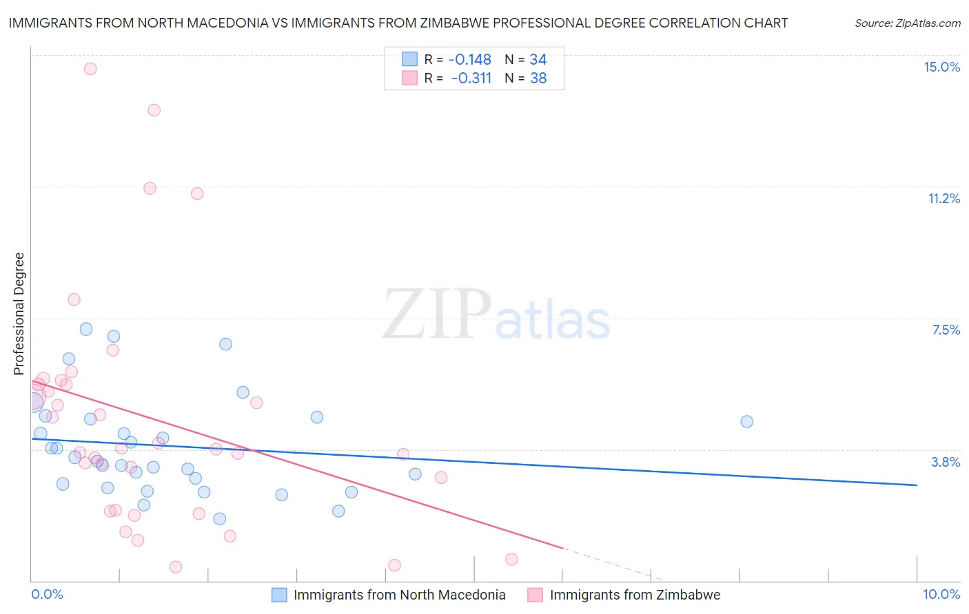 Immigrants from North Macedonia vs Immigrants from Zimbabwe Professional Degree