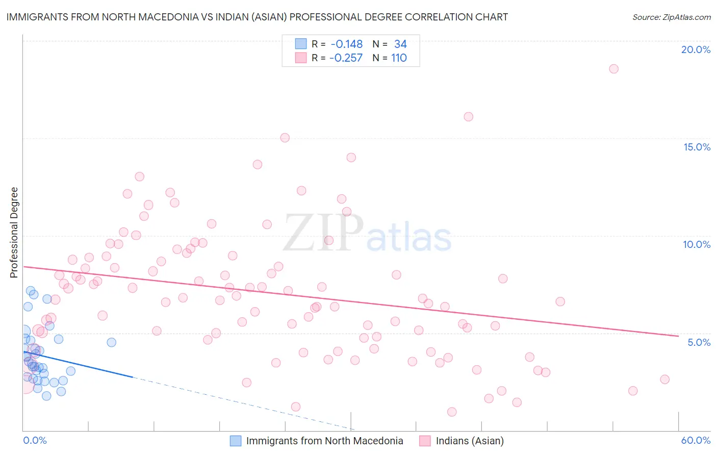 Immigrants from North Macedonia vs Indian (Asian) Professional Degree