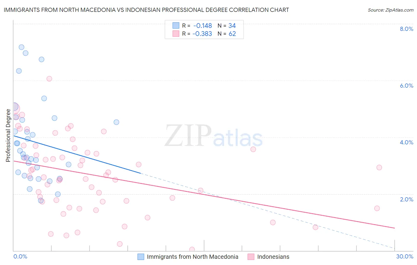 Immigrants from North Macedonia vs Indonesian Professional Degree