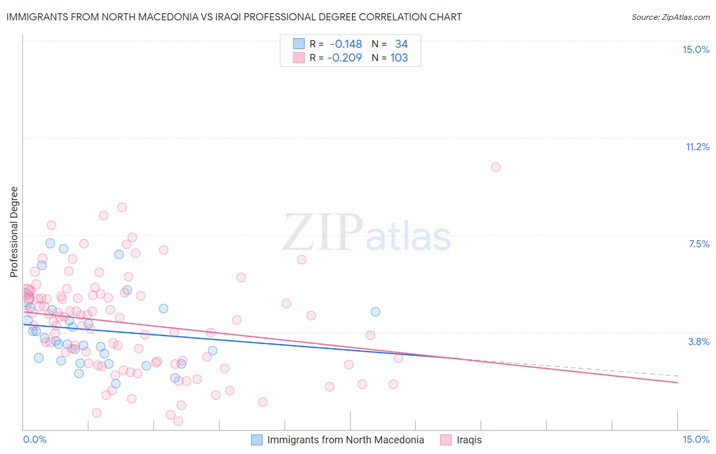 Immigrants from North Macedonia vs Iraqi Professional Degree