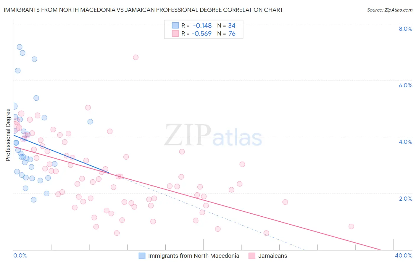 Immigrants from North Macedonia vs Jamaican Professional Degree