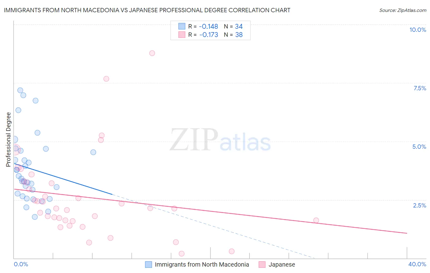 Immigrants from North Macedonia vs Japanese Professional Degree