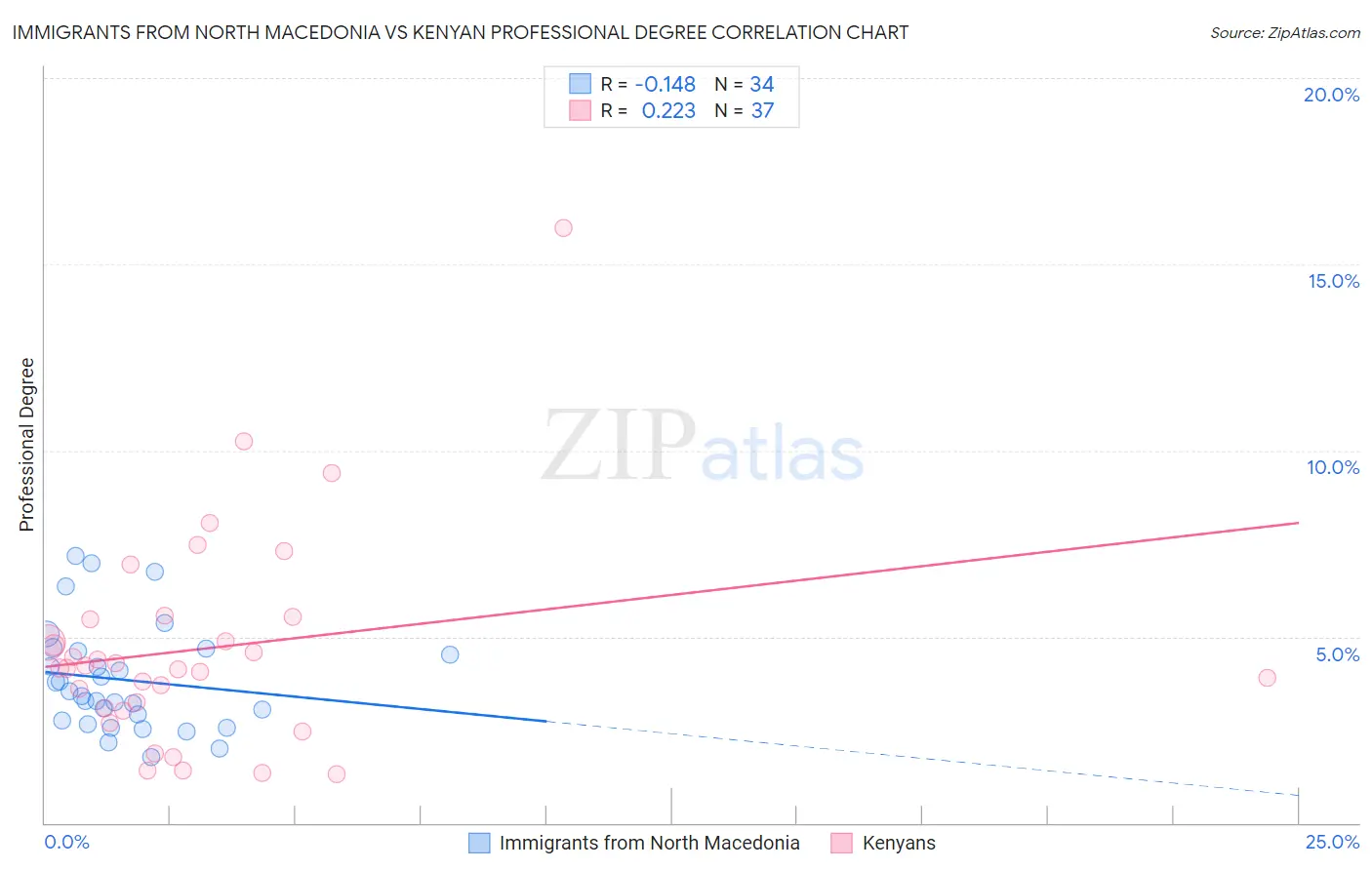 Immigrants from North Macedonia vs Kenyan Professional Degree