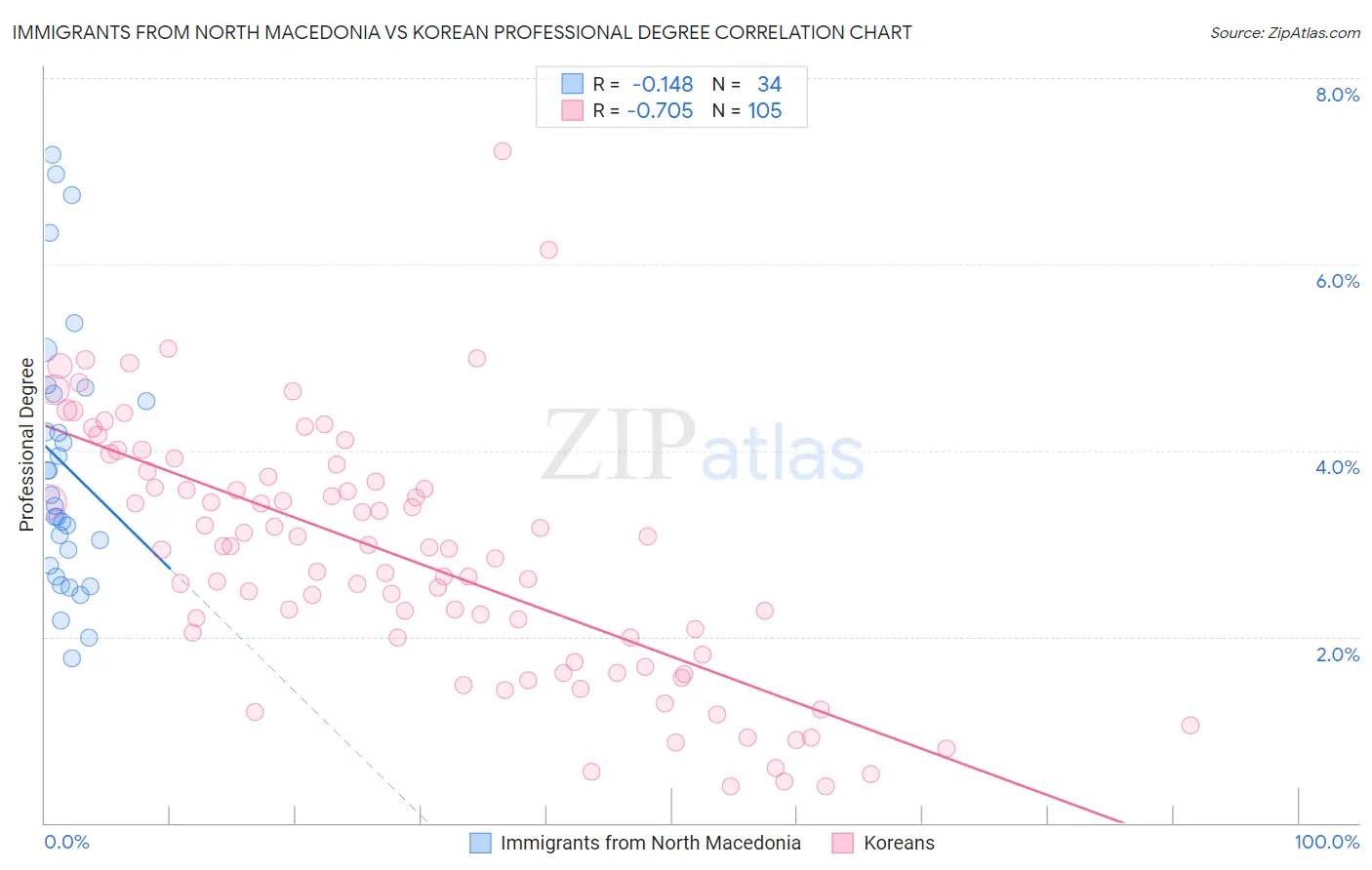 Immigrants from North Macedonia vs Korean Professional Degree