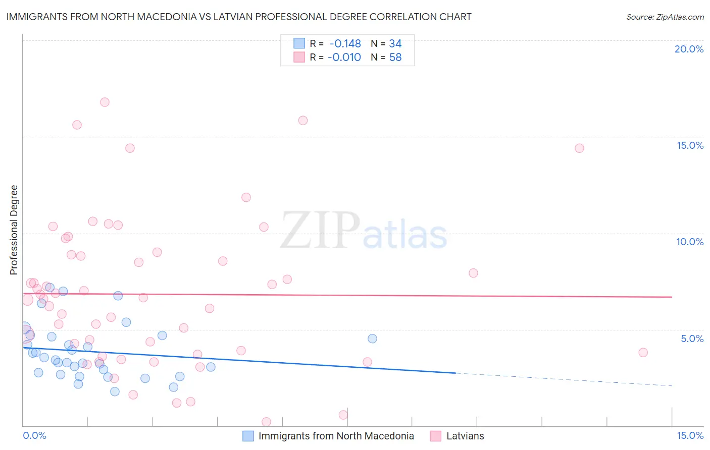 Immigrants from North Macedonia vs Latvian Professional Degree