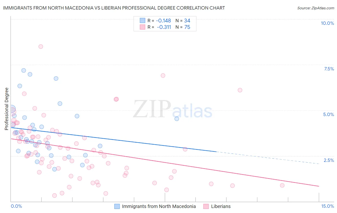 Immigrants from North Macedonia vs Liberian Professional Degree