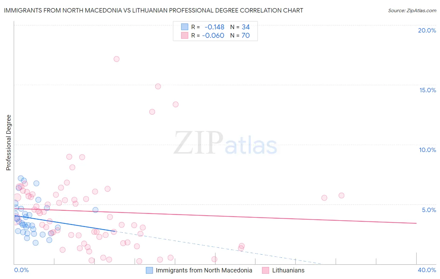 Immigrants from North Macedonia vs Lithuanian Professional Degree