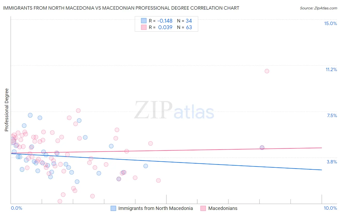 Immigrants from North Macedonia vs Macedonian Professional Degree