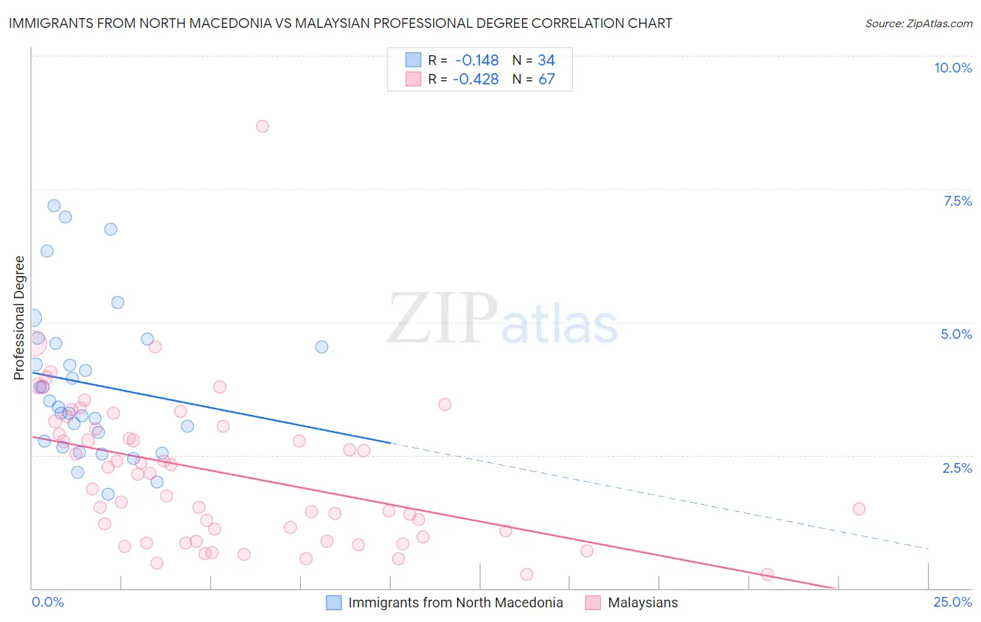 Immigrants from North Macedonia vs Malaysian Professional Degree