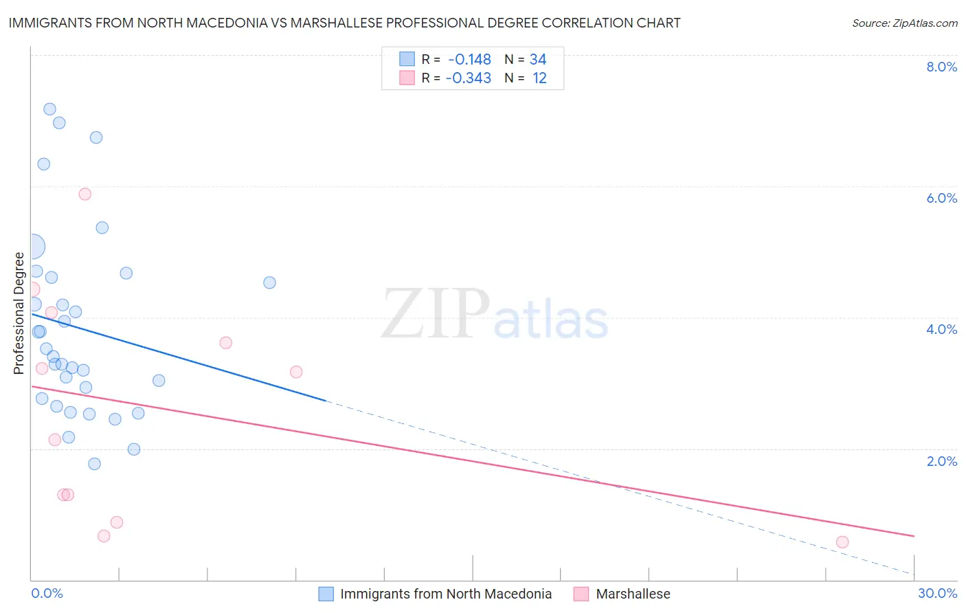Immigrants from North Macedonia vs Marshallese Professional Degree