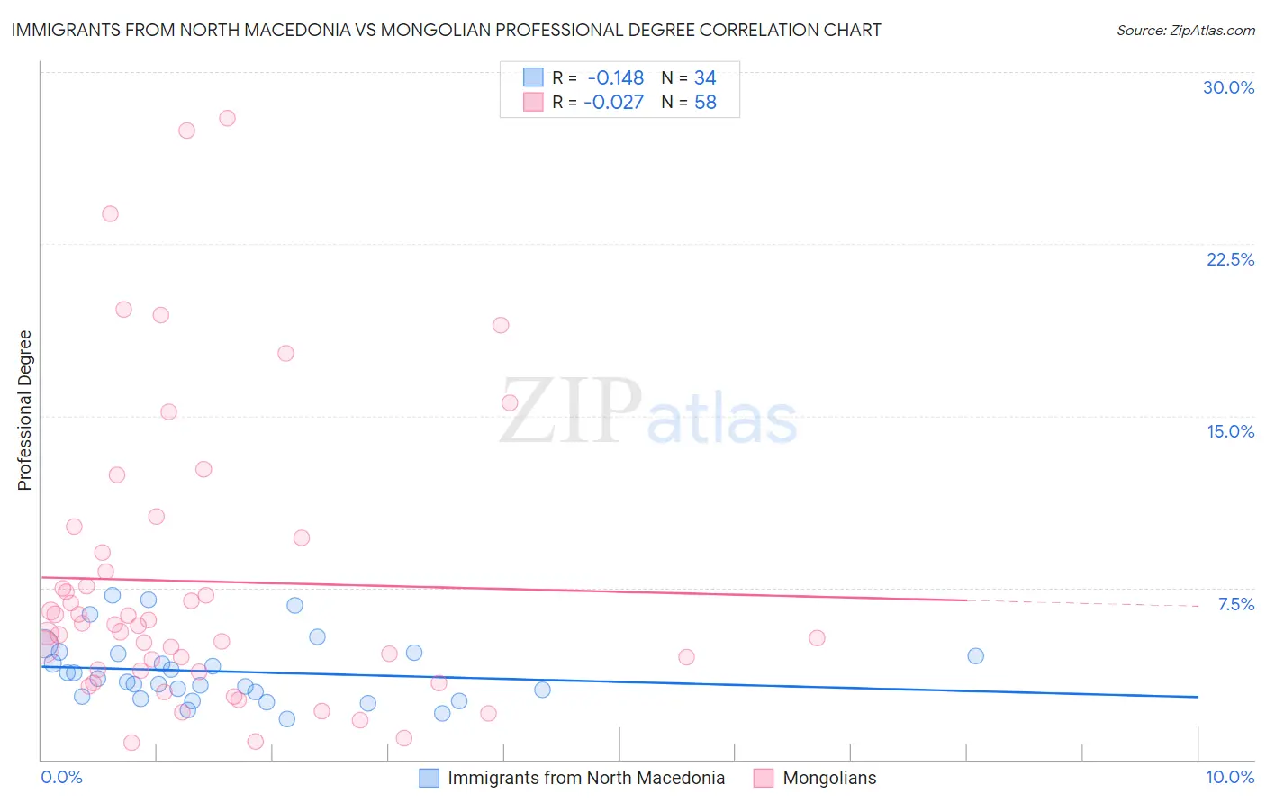 Immigrants from North Macedonia vs Mongolian Professional Degree