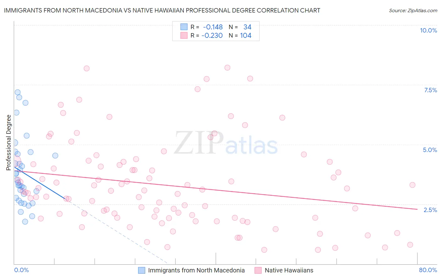 Immigrants from North Macedonia vs Native Hawaiian Professional Degree
