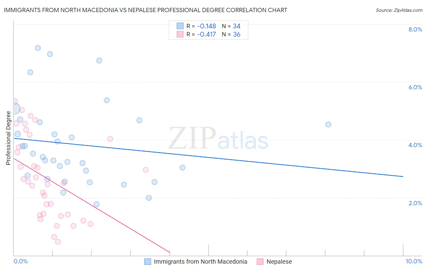 Immigrants from North Macedonia vs Nepalese Professional Degree
