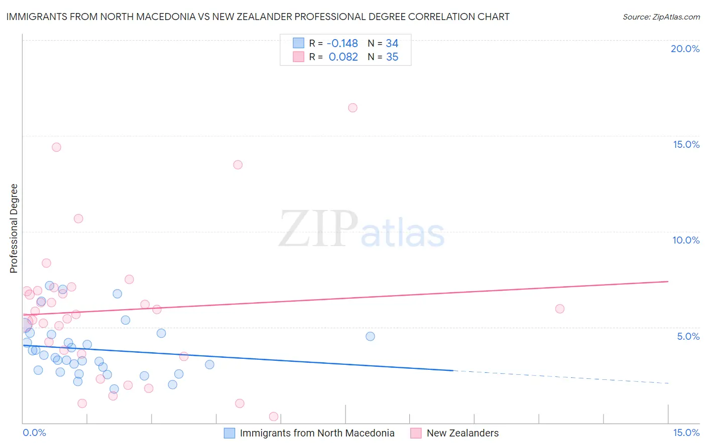 Immigrants from North Macedonia vs New Zealander Professional Degree