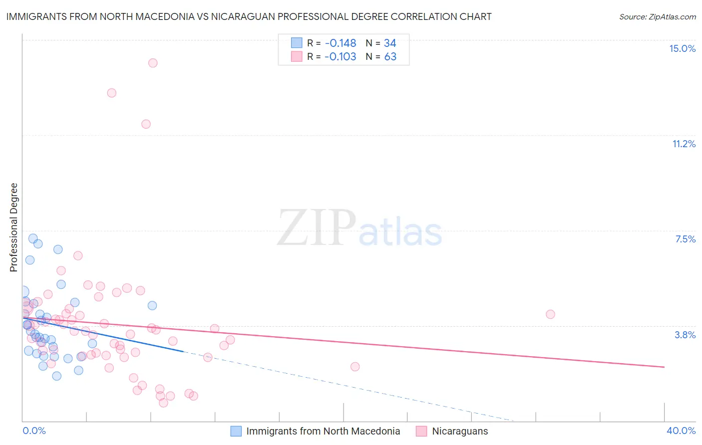 Immigrants from North Macedonia vs Nicaraguan Professional Degree