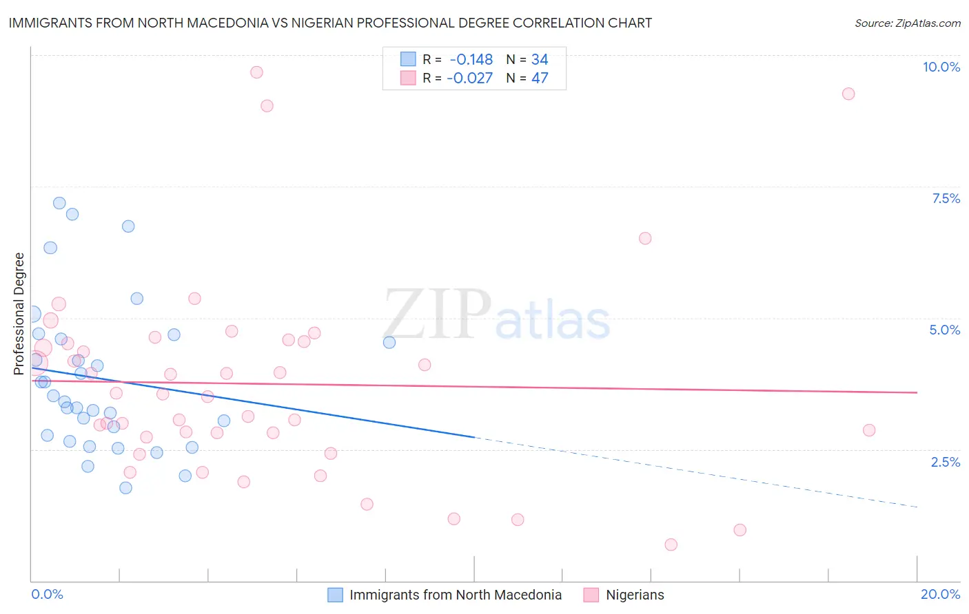Immigrants from North Macedonia vs Nigerian Professional Degree