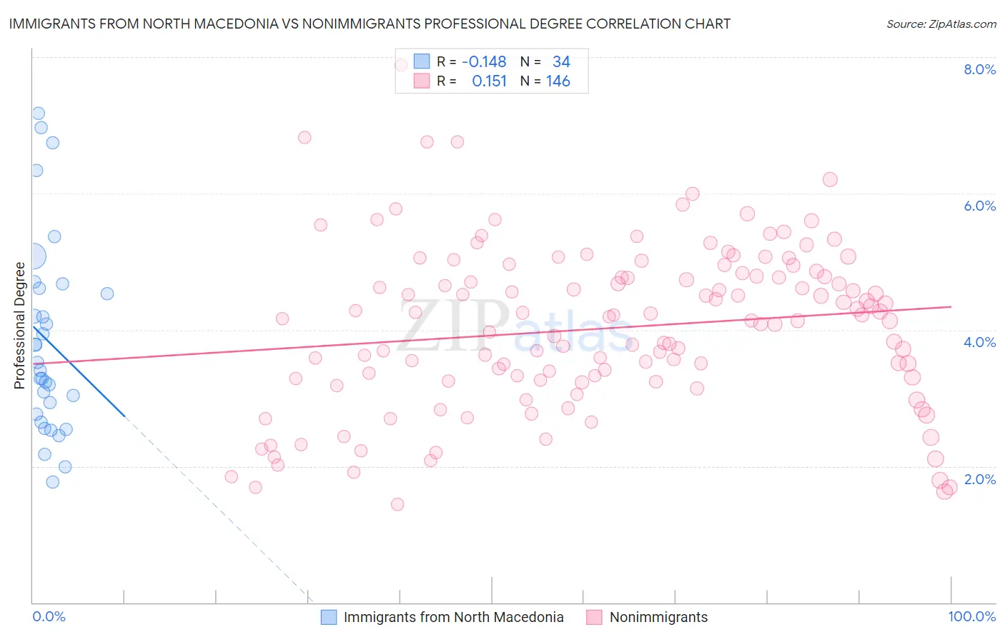 Immigrants from North Macedonia vs Nonimmigrants Professional Degree