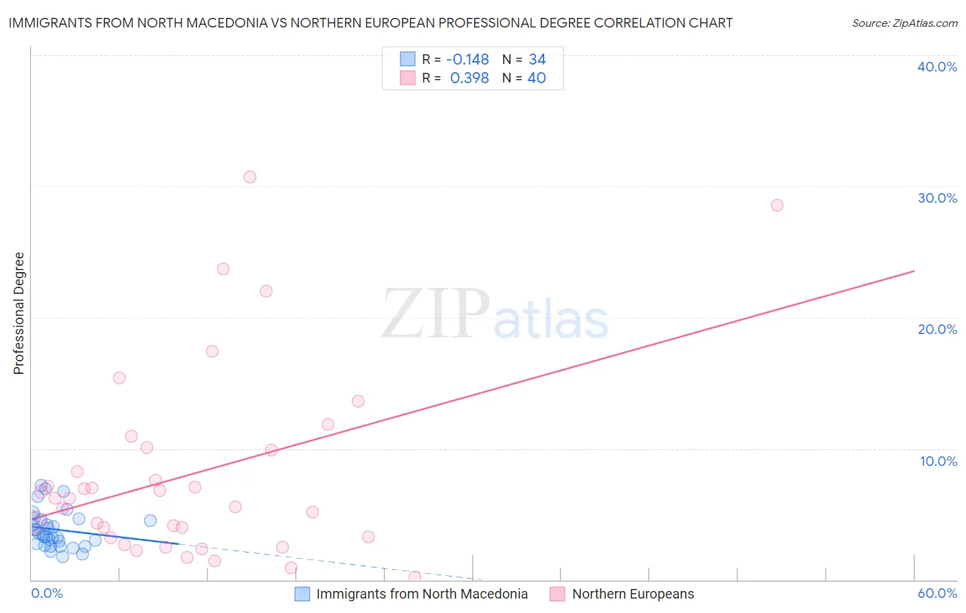 Immigrants from North Macedonia vs Northern European Professional Degree