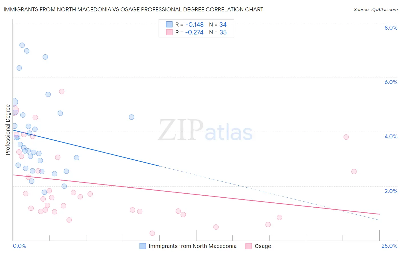 Immigrants from North Macedonia vs Osage Professional Degree