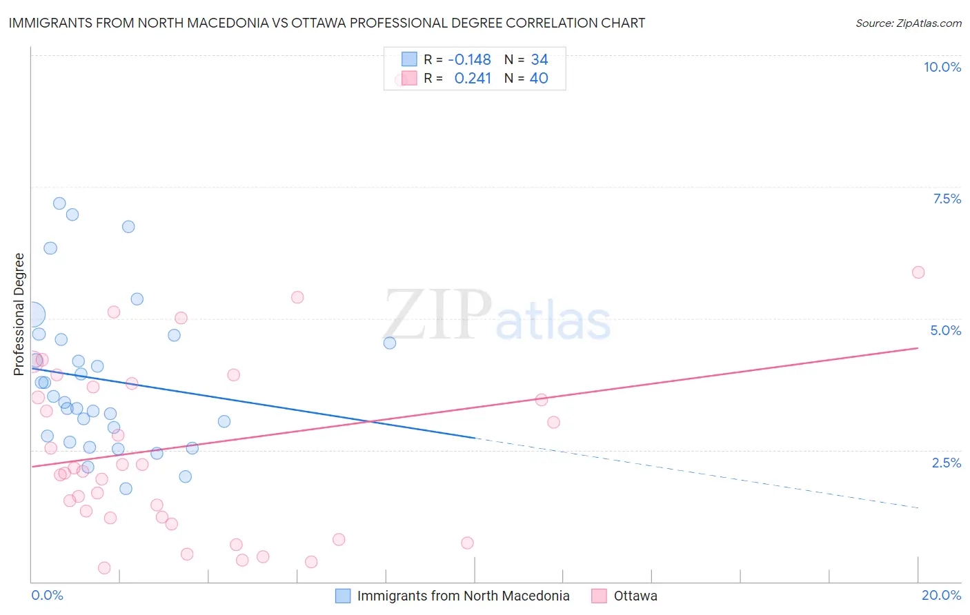 Immigrants from North Macedonia vs Ottawa Professional Degree