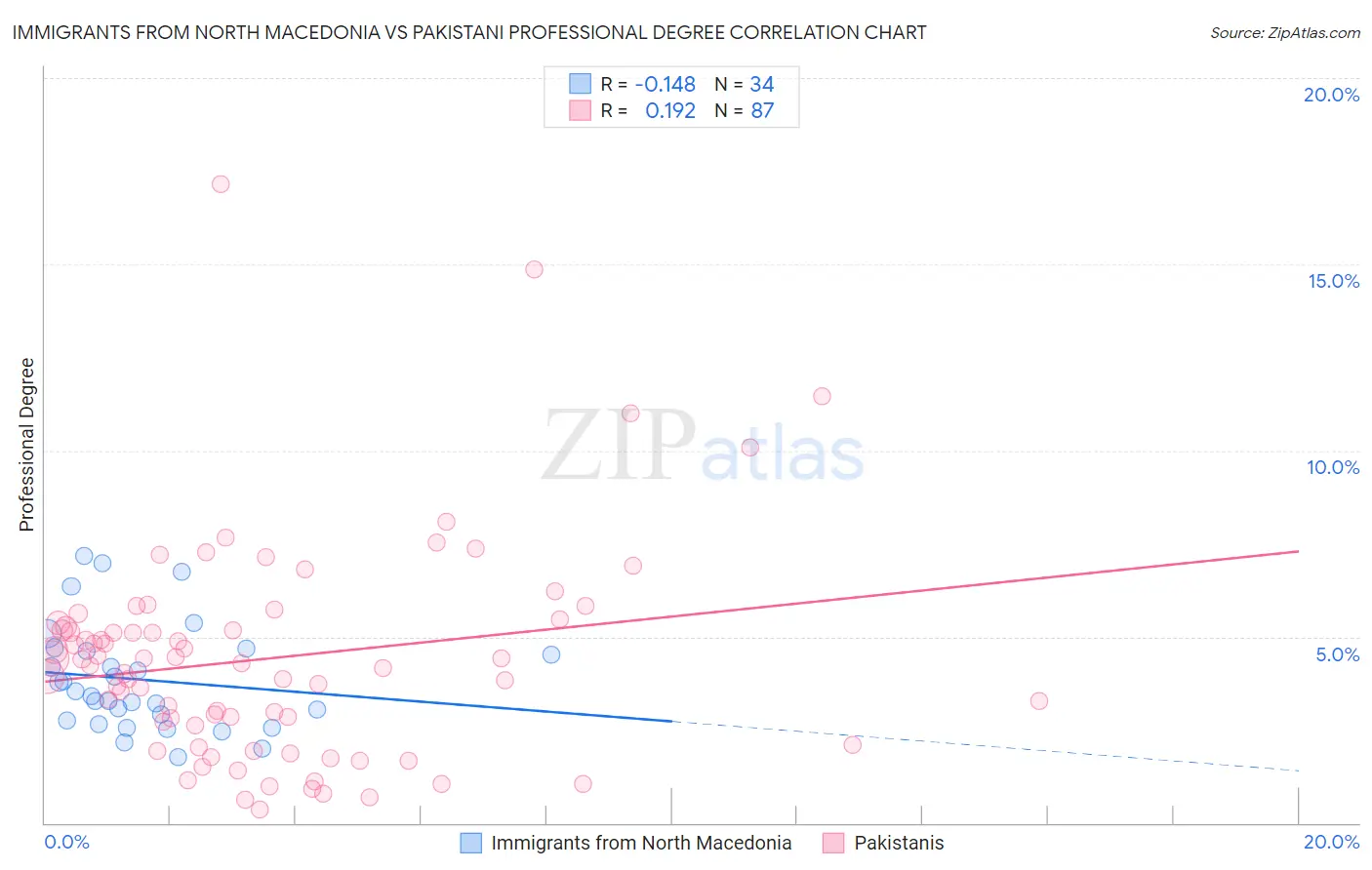 Immigrants from North Macedonia vs Pakistani Professional Degree