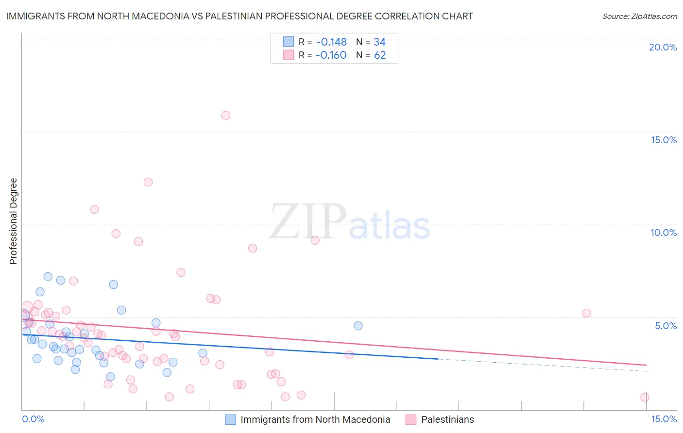 Immigrants from North Macedonia vs Palestinian Professional Degree
