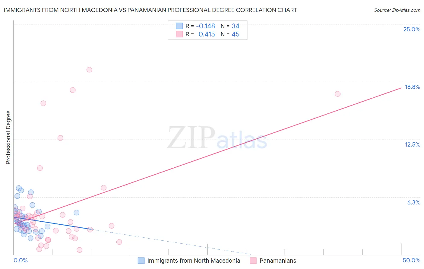 Immigrants from North Macedonia vs Panamanian Professional Degree
