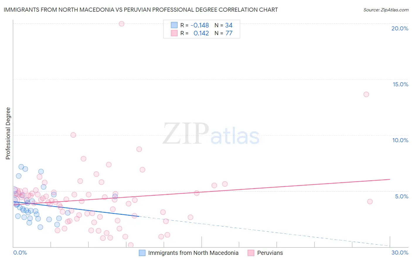 Immigrants from North Macedonia vs Peruvian Professional Degree